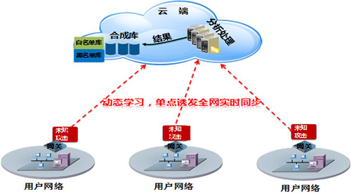 國(guó)內(nèi)首個(gè)網(wǎng)關(guān)級(jí)APT解決方案重磅推出